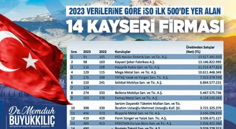 Başkan Büyükkılıç 14 Kayseri Firmasını Tebrik Etti