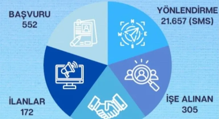 Kayseri Kariyer Merkezi 1 ayda 305 kişiye iş fırsatı sunarak istihdam sağladı