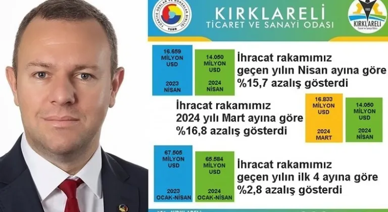 Kırklareli’de ihracat bir önceki yıla göre azaldı