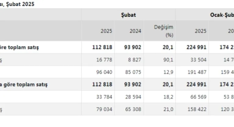 Şubat Ayında Konut Satışları İstanbul ve Rusya Federasyonu Liderliğinde %20,1 Arttı